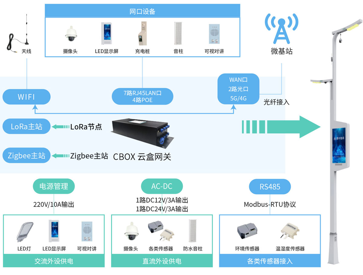 智慧灯杆方案拓扑图